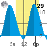 Kenai Pier tide chart for Friday, September 29, 2023
