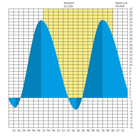 Kenai Pier tide chart for Saturday, September 2, 2023