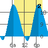 Kenai Pier tide chart for Saturday, September 2, 2023