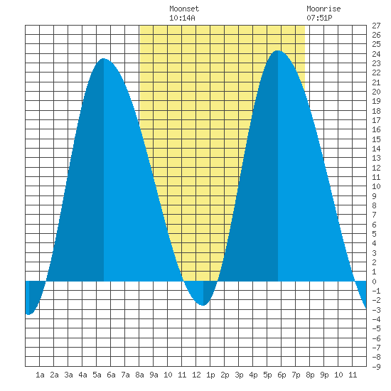 Kenai Pier tide chart for Saturday, September 30, 2023