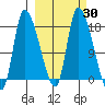 Kenai Pier tide chart for Saturday, September 30, 2023