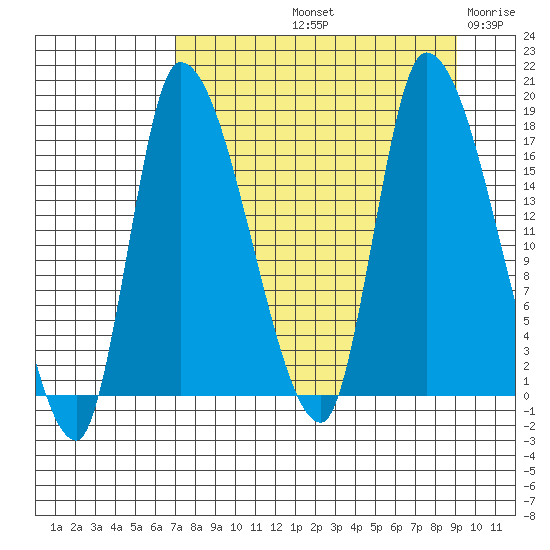 Kenai Pier tide chart for Sunday, September 3, 2023