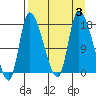 Kenai Pier tide chart for Sunday, September 3, 2023