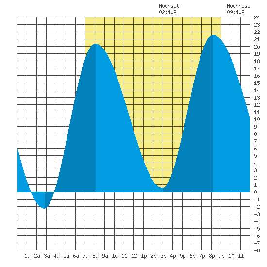 Kenai Pier tide chart for Monday, September 4, 2023