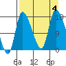 Kenai Pier tide chart for Monday, September 4, 2023