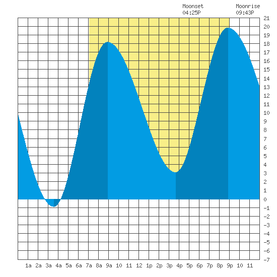 Kenai Pier tide chart for Tuesday, September 5, 2023