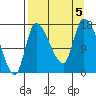 Kenai Pier tide chart for Tuesday, September 5, 2023