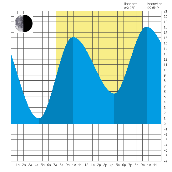 Kenai Pier tide chart for Wednesday, September 6, 2023