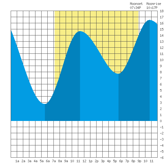 Kenai Pier tide chart for Thursday, September 7, 2023