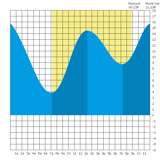 Kenai Pier tide chart for Friday, September 8, 2023