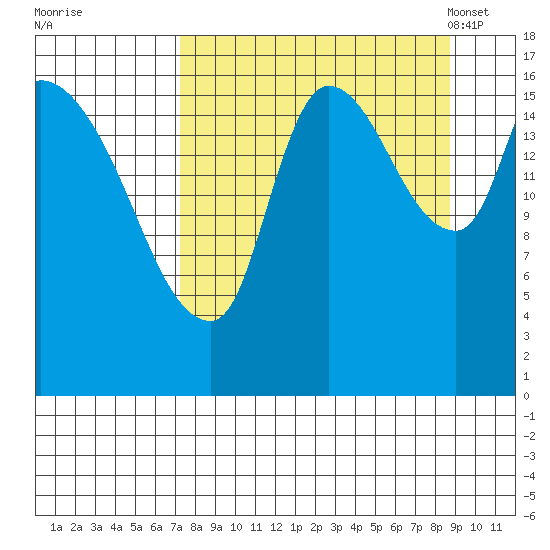 Kenai Pier tide chart for Saturday, September 9, 2023