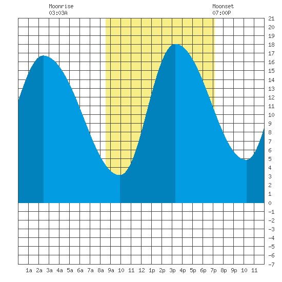 Kenai Pier tide chart for Tuesday, October 10, 2023