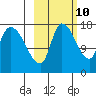 Kenai Pier tide chart for Tuesday, October 10, 2023