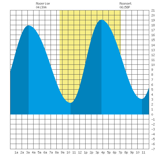 Kenai Pier tide chart for Wednesday, October 11, 2023