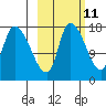 Kenai Pier tide chart for Wednesday, October 11, 2023