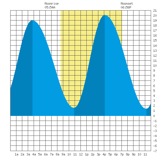 Kenai Pier tide chart for Thursday, October 12, 2023