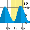 Kenai Pier tide chart for Thursday, October 12, 2023