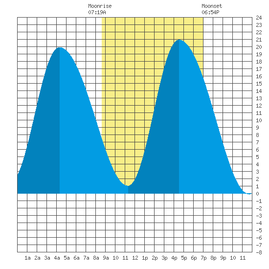 Kenai Pier tide chart for Friday, October 13, 2023