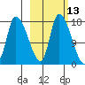 Kenai Pier tide chart for Friday, October 13, 2023