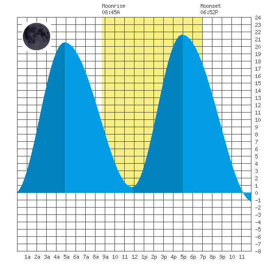 Kenai Pier tide chart for Saturday, October 14, 2023