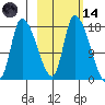 Kenai Pier tide chart for Saturday, October 14, 2023