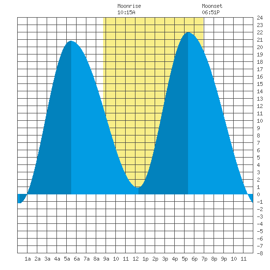 Kenai Pier tide chart for Sunday, October 15, 2023