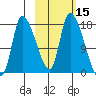 Kenai Pier tide chart for Sunday, October 15, 2023
