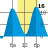 Kenai Pier tide chart for Monday, October 16, 2023