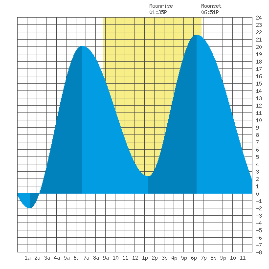 Kenai Pier tide chart for Tuesday, October 17, 2023