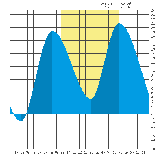 Kenai Pier tide chart for Wednesday, October 18, 2023