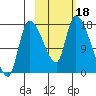 Kenai Pier tide chart for Wednesday, October 18, 2023