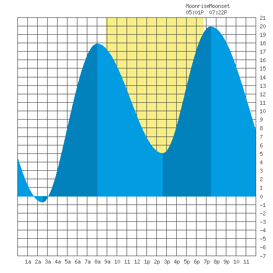 Kenai Pier tide chart for Thursday, October 19, 2023
