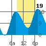 Kenai Pier tide chart for Thursday, October 19, 2023
