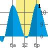 Kenai Pier tide chart for Sunday, October 1, 2023
