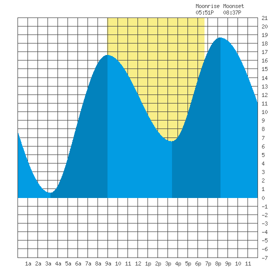 Kenai Pier tide chart for Friday, October 20, 2023