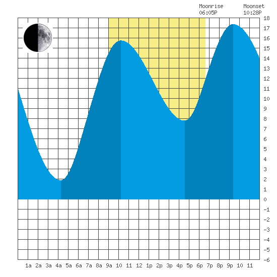 Kenai Pier tide chart for Saturday, October 21, 2023