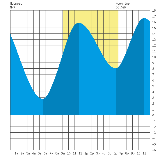 Kenai Pier tide chart for Sunday, October 22, 2023