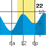 Kenai Pier tide chart for Sunday, October 22, 2023