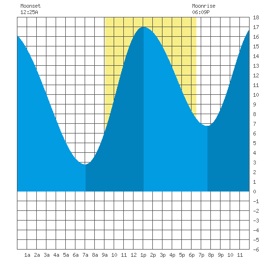 Kenai Pier tide chart for Monday, October 23, 2023