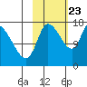 Kenai Pier tide chart for Monday, October 23, 2023
