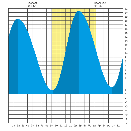 Kenai Pier tide chart for Wednesday, October 25, 2023