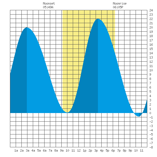 Kenai Pier tide chart for Thursday, October 26, 2023