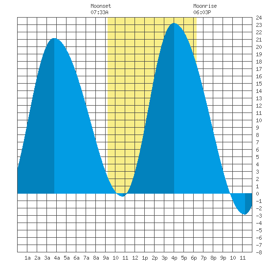 Kenai Pier tide chart for Friday, October 27, 2023