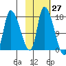 Kenai Pier tide chart for Friday, October 27, 2023