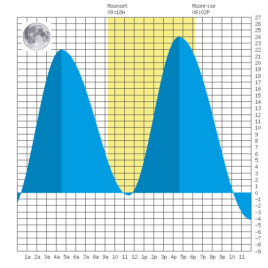 Kenai Pier tide chart for Saturday, October 28, 2023