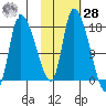 Kenai Pier tide chart for Saturday, October 28, 2023