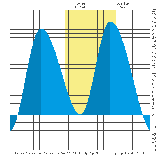 Kenai Pier tide chart for Sunday, October 29, 2023
