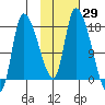 Kenai Pier tide chart for Sunday, October 29, 2023