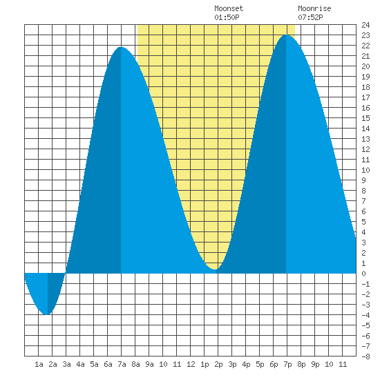 Kenai Pier tide chart for Monday, October 2, 2023