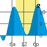 Kenai Pier tide chart for Monday, October 2, 2023